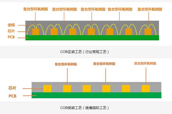 COB顯示屏的正裝與倒裝有什么區(qū)別？